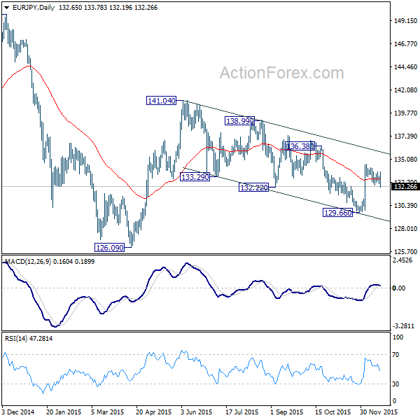 EUR/JPY Daily