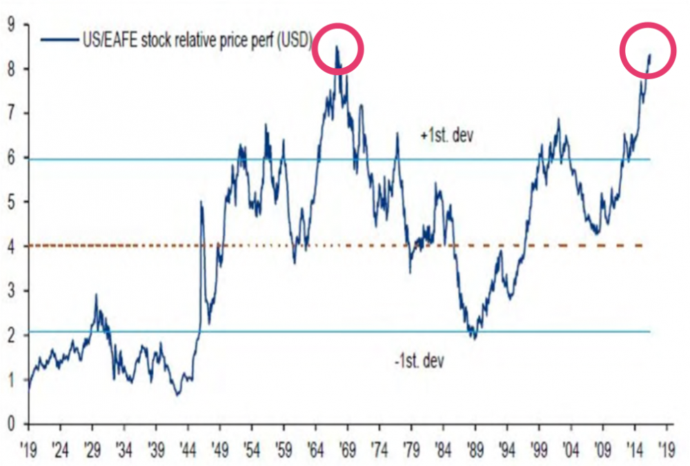 US/EAFE Stock Relative Price
