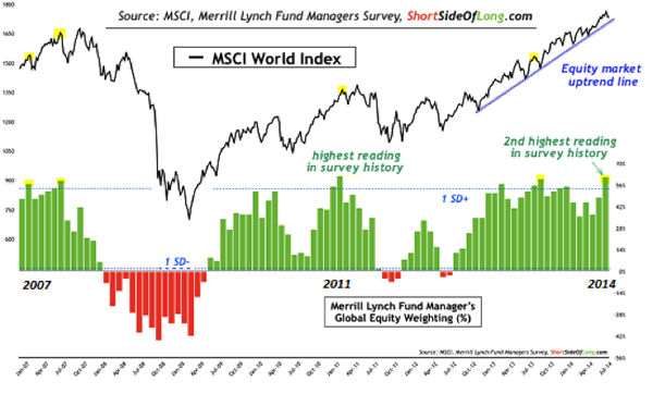 MSCI World Index