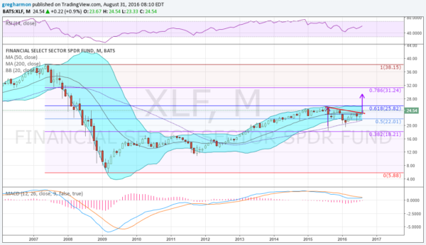 XLF Monthly Chart