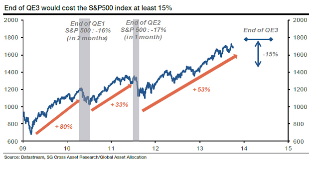 End of QE3 Would Cost the SPX at Least 15%