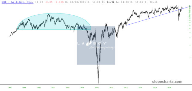 La-Z-Boy 25-Year Chart. La-Z-Boy 25-Year Chart.