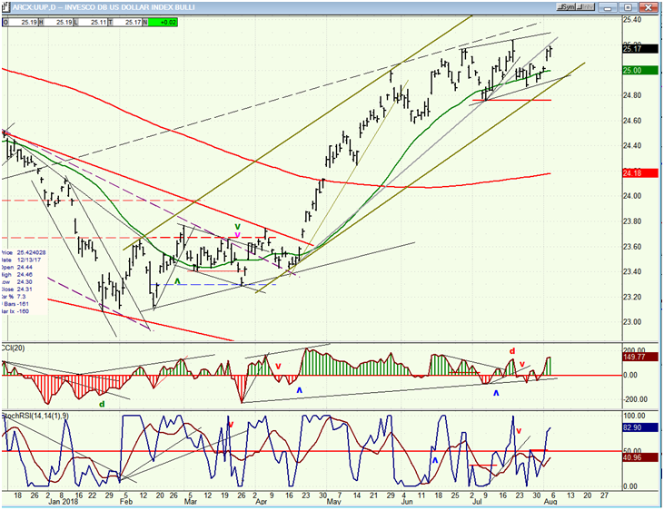 UUP (Dollar ETF) Weekly