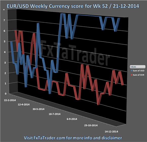 Weekly Currency Score