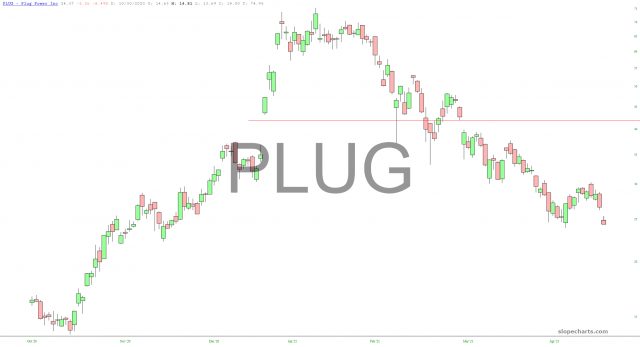 PLUG Chart