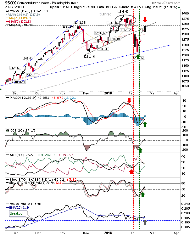 SOX Daily Chart