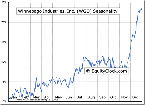 Winnebago Industries