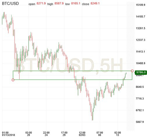 BTC/USD Chart