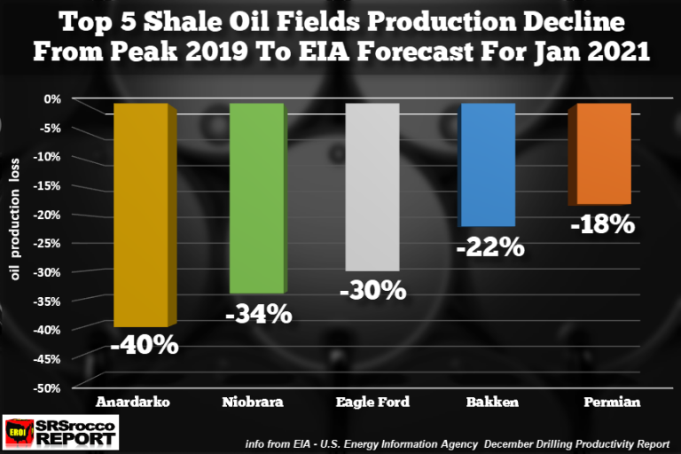 Top-5 Shale Oil Fields Production Decline Peak 2019 To JAN 2021