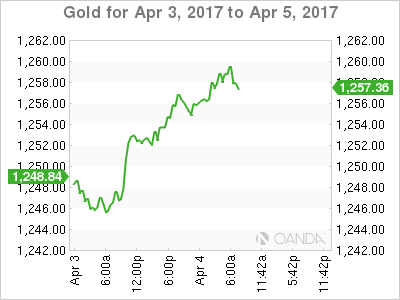 Gold For Apr 3-5, 2017