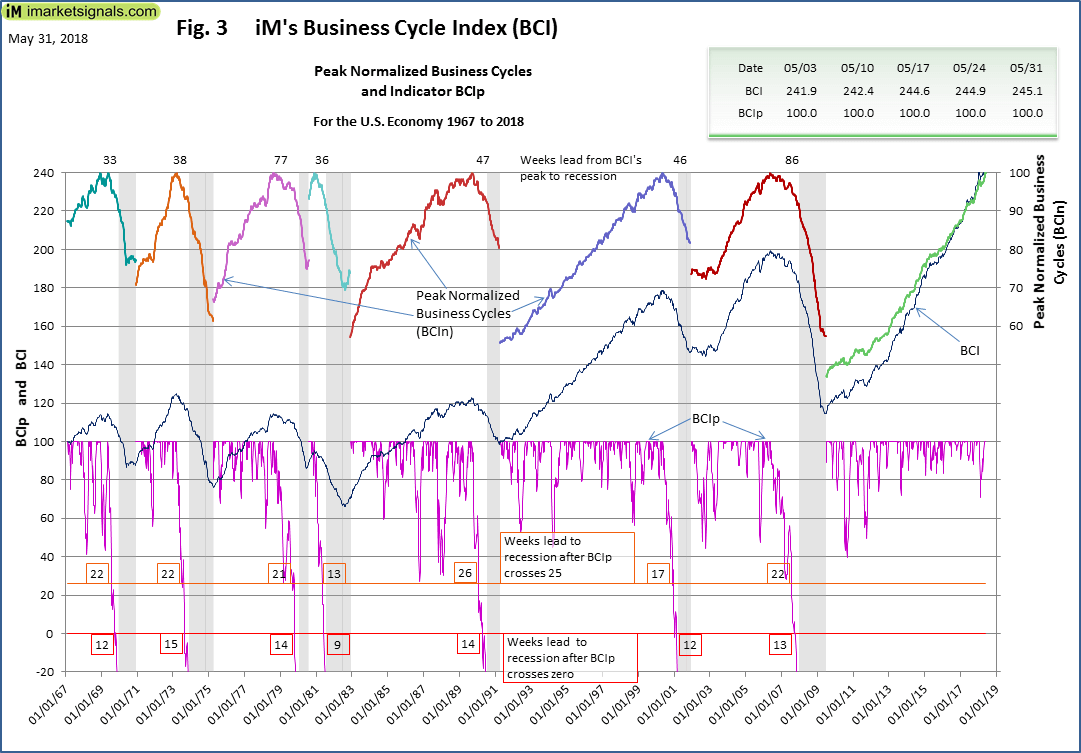 IM's Business Cycle Index (BCI)