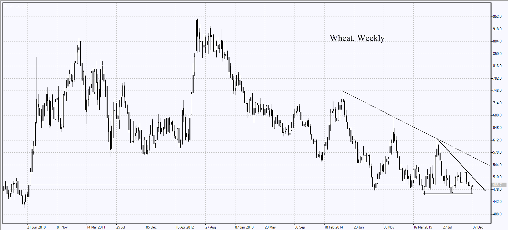 Wheat Weekly Chart
