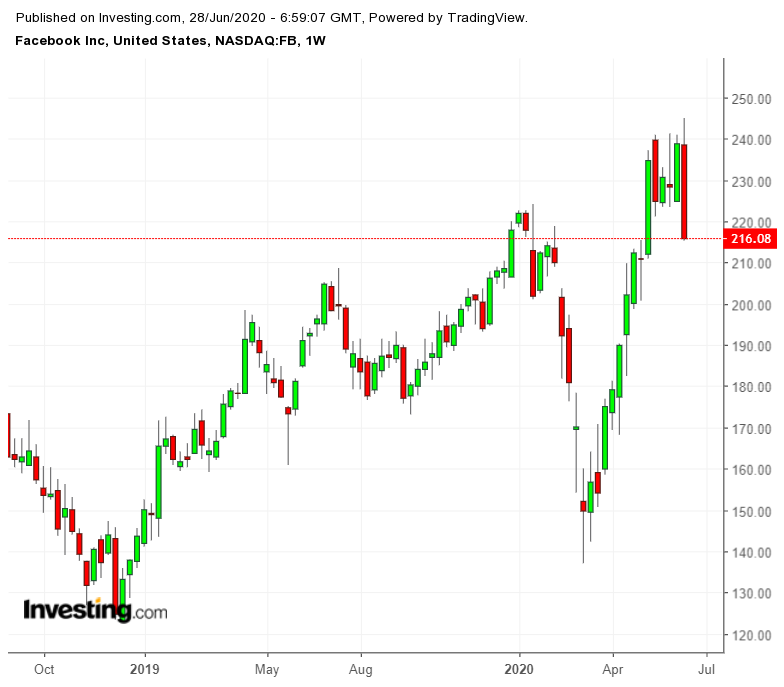 Facebook Weekly Chart