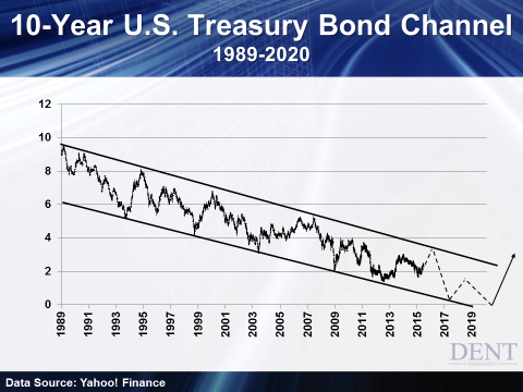 10 Year US Treasury Bond Channel