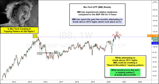 Biotech ETF Weekly Chart.