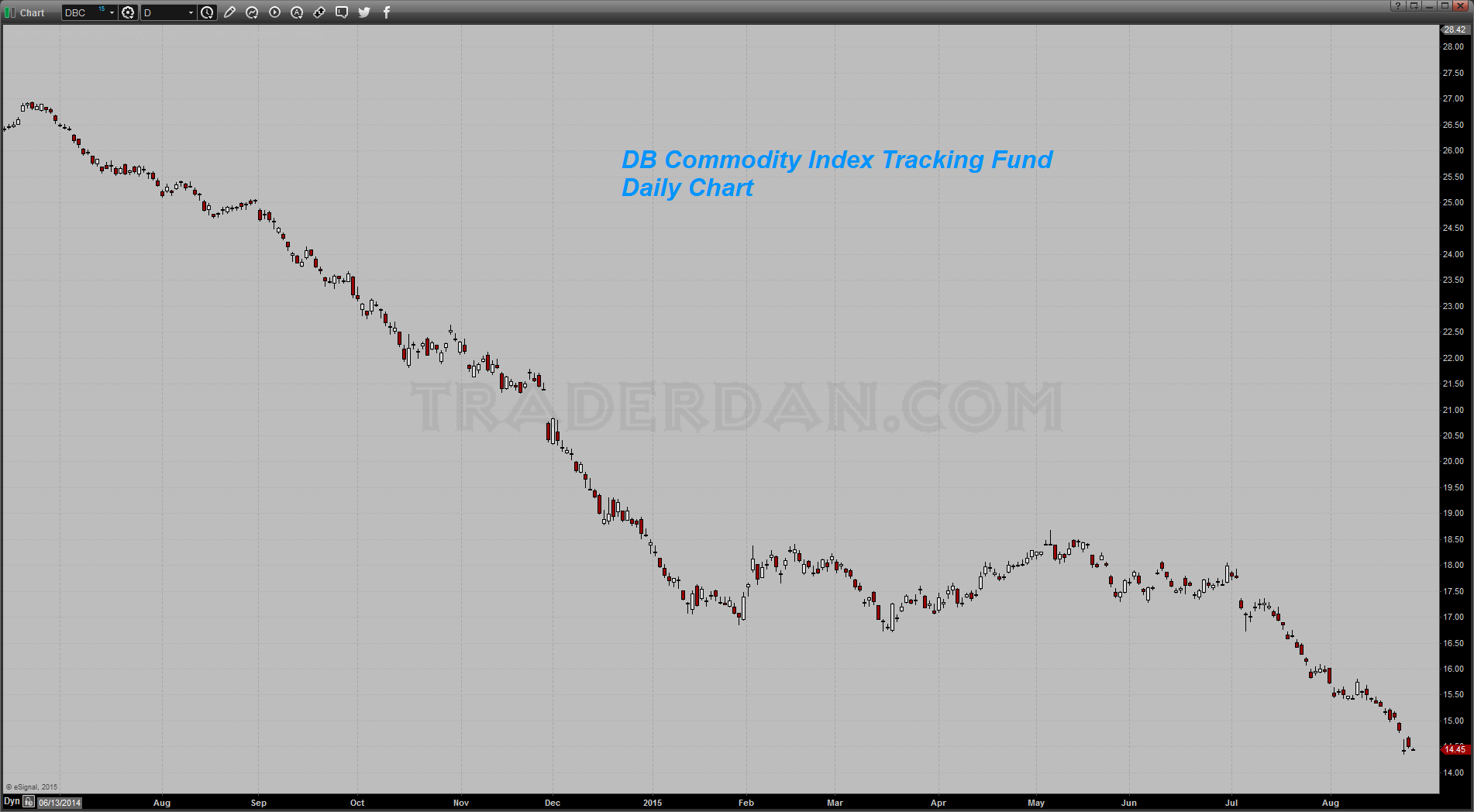 DB Commodity Index Tracking Fund Daily 2014-2015