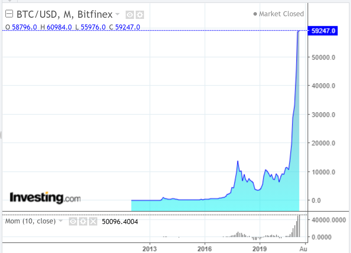 BTC/USD Monthly Chart