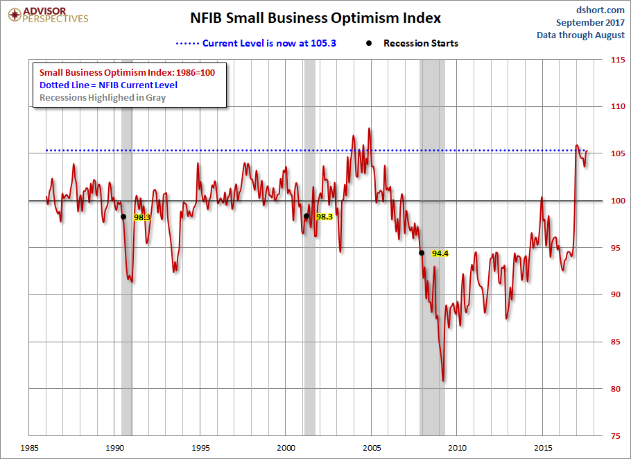 NFIB Optimism Index