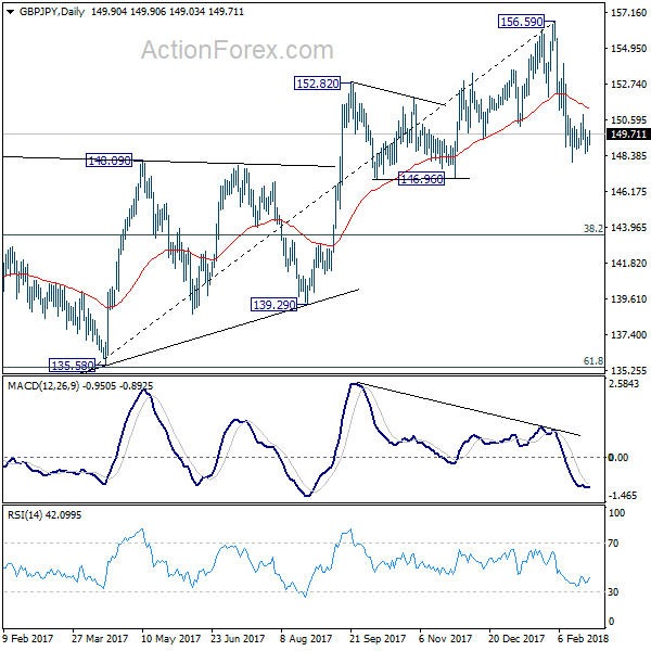 GBP/JPY Daily Chart