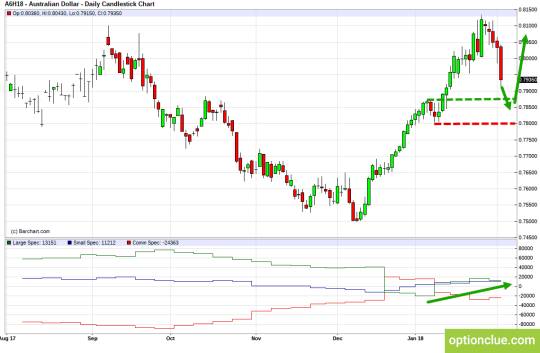 AUD/USD: Technical Analysis and COT Net Positions