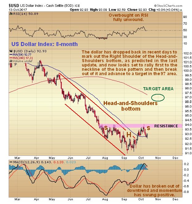 US Dollar Index 8 Month Chart