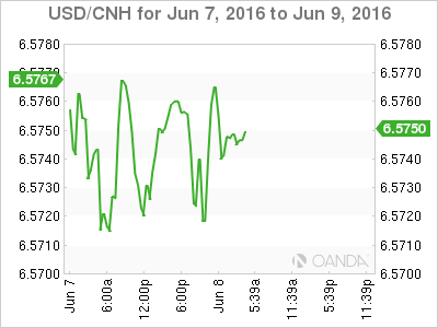 USD/CNH Chart