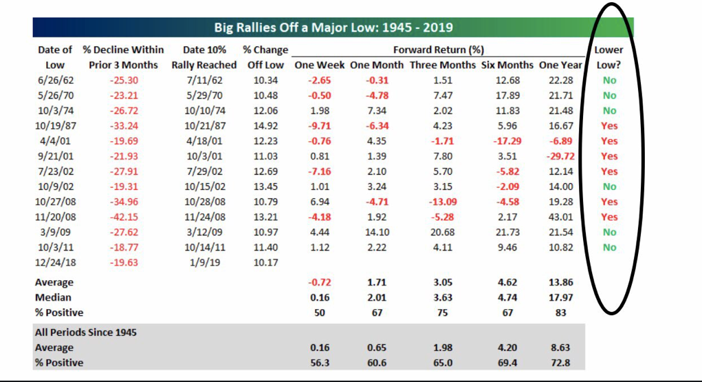 Big Rallis Of A Major Low 1945-2019