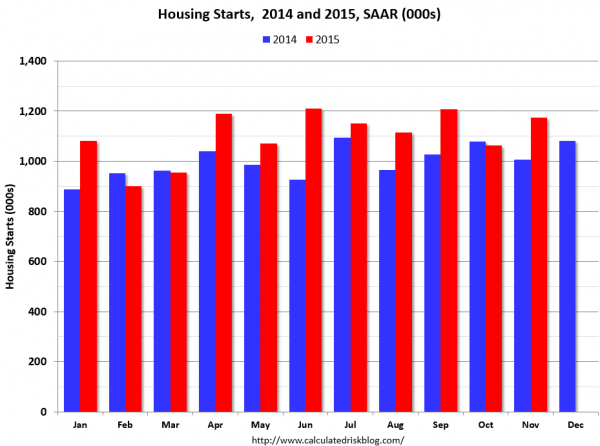 Housing Starts, 2014 and 2015