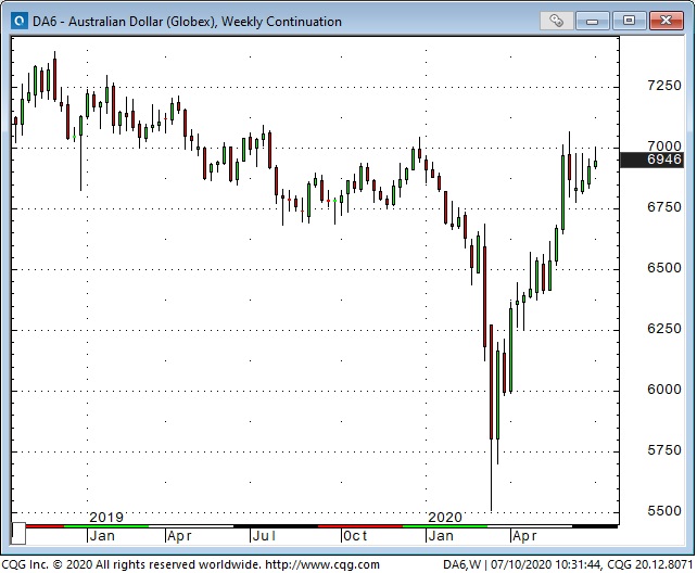 AUD Weekly Chart