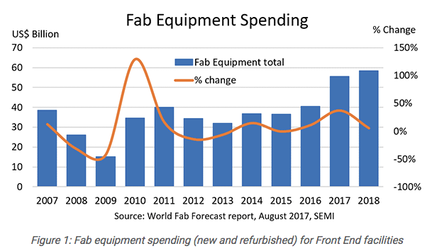 Fab Equipment Spending