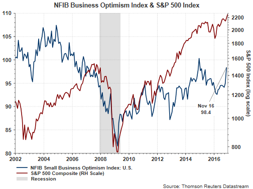 NFIB Business Optimism Index And SPX