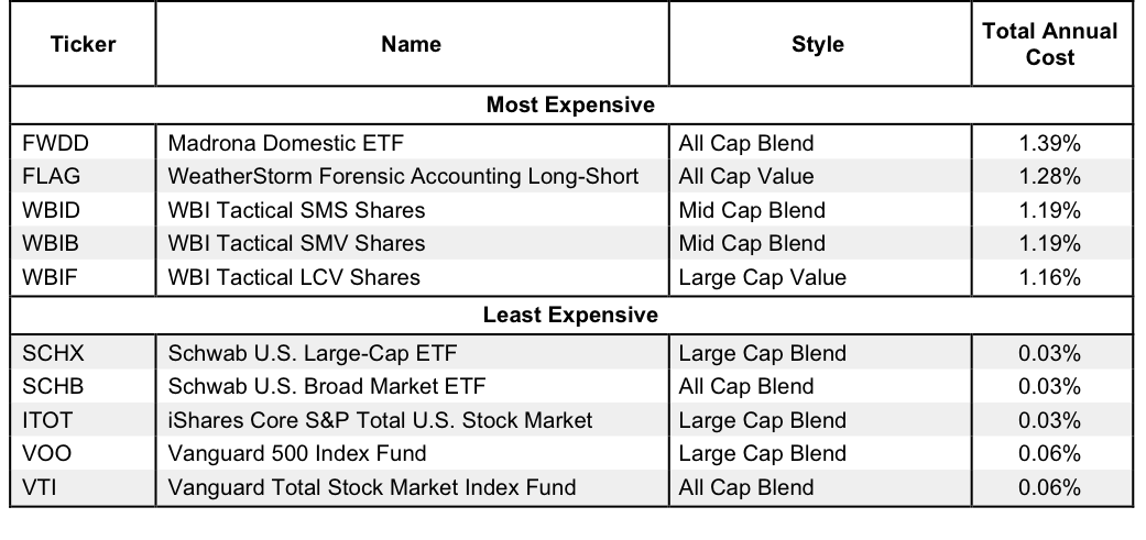 5 Least and Most Expensive Style ETFs