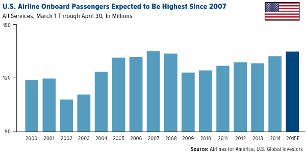 U.S. Airline Onboard Passengers 2000-Present