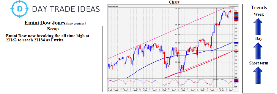 Emini Dow Jones June