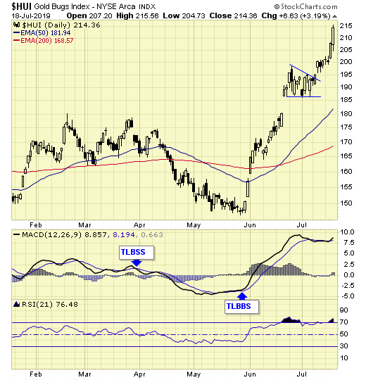 HUI Index - Daily