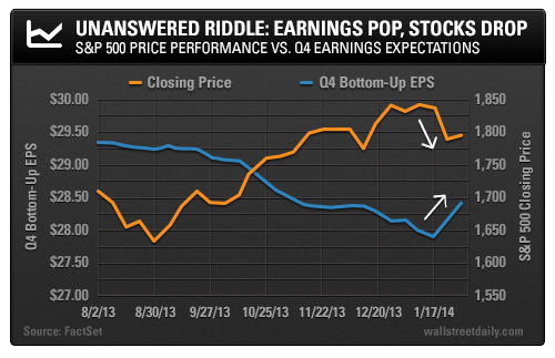 S&P Price Performance Vs. Q4 Earnings Expectations