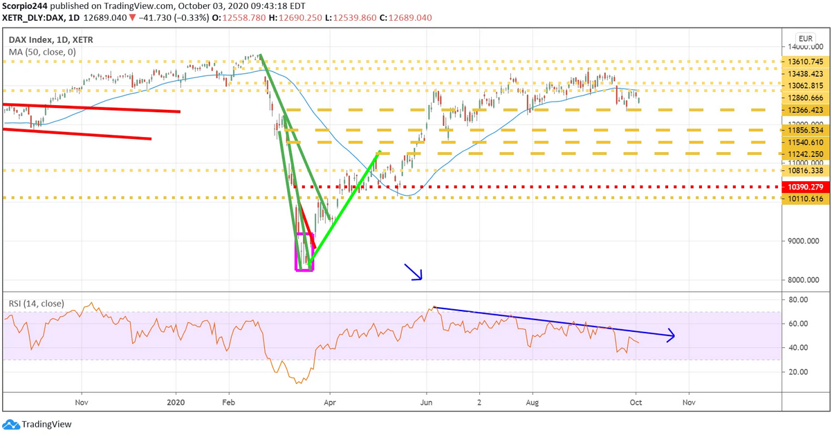 DAX Index Daily Chart