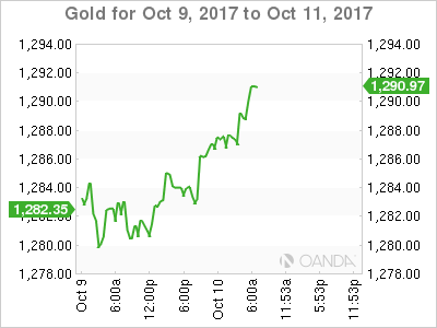 Gold Chart For Oct 9 - 11, 2017