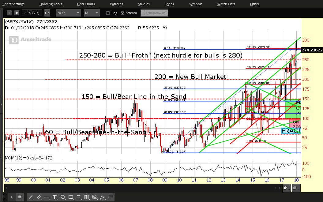 SPX:VIX Ratio MONTHLY