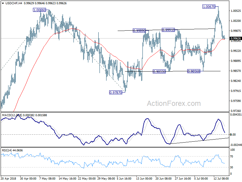 USD/CHF 4 Hour Chart