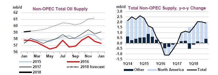 IEA estimates of non-OPEC supply growth in 2018