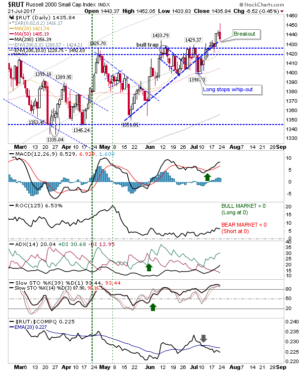 RUT Daily Chart