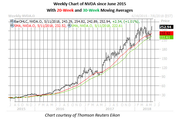 NVDA Weekly Chart May 9