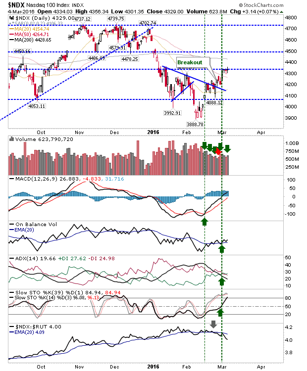 NDX Daily