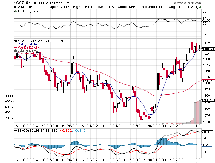 Gold Weekly Chart