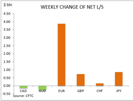 Weekly Change Of Net L/S