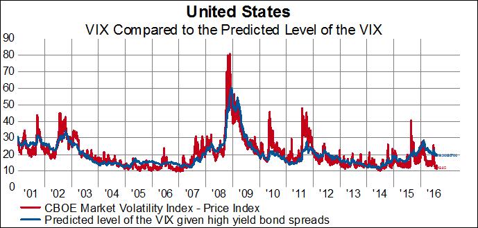 Volatility And Bond Yields