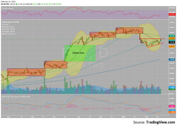 FDX Chart