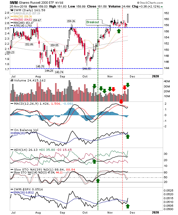 IWM Daily Chart