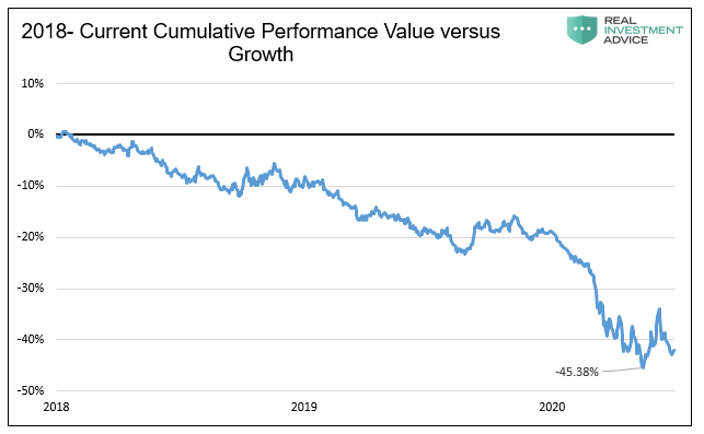 2018-Current Cumulative Performance Value Versus Growth